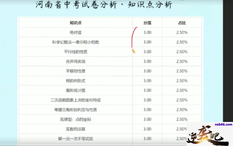 ZYB 王杭州 2020中考数学冲顶班寒假班（7讲高清视频+笔记）